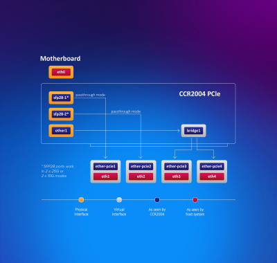CCR2004-1G-2XS-PCIe-2 - 4